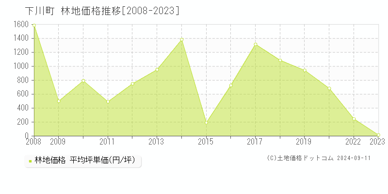 下川町(北海道)の林地価格推移グラフ(坪単価)[2008-2023年]