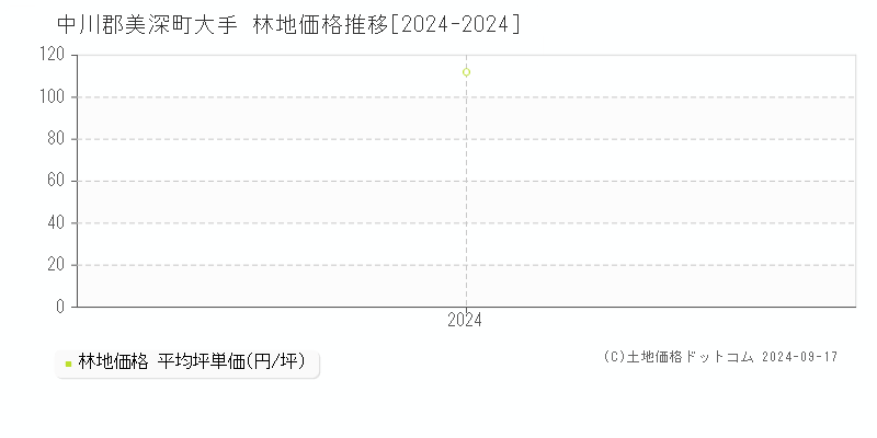 大手(中川郡美深町)の林地価格推移グラフ(坪単価)[2024-2024年]