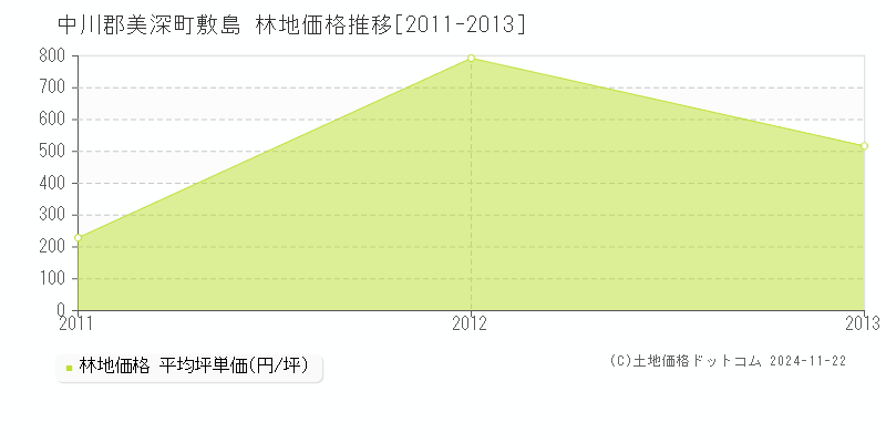 敷島(中川郡美深町)の林地価格推移グラフ(坪単価)[2011-2013年]