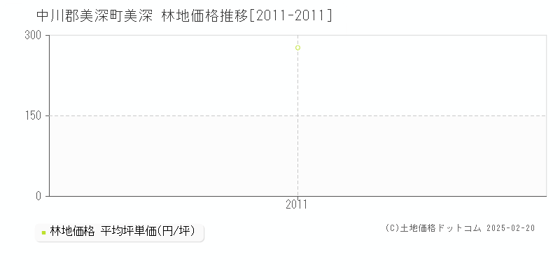 美深(中川郡美深町)の林地価格推移グラフ(坪単価)[2011-2011年]