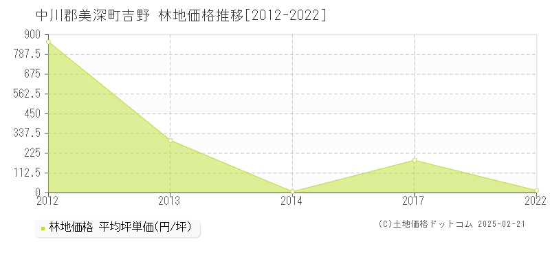 吉野(中川郡美深町)の林地価格推移グラフ(坪単価)[2012-2022年]