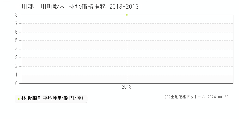 歌内(中川郡中川町)の林地価格推移グラフ(坪単価)[2013-2013年]