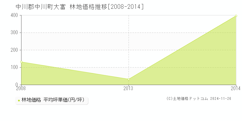 大富(中川郡中川町)の林地価格推移グラフ(坪単価)[2008-2014年]