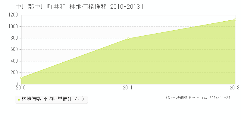 共和(中川郡中川町)の林地価格推移グラフ(坪単価)[2010-2013年]