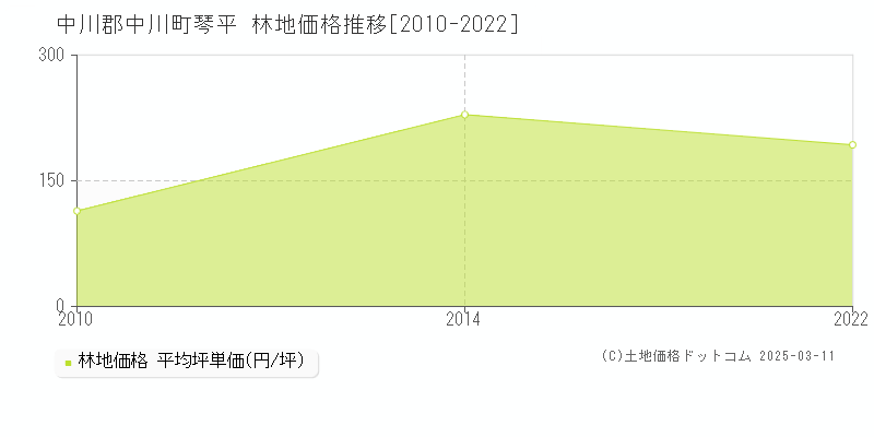 琴平(中川郡中川町)の林地価格推移グラフ(坪単価)[2010-2022年]