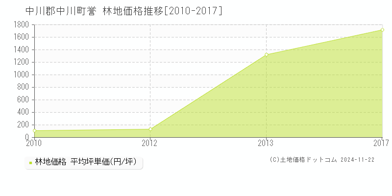 誉(中川郡中川町)の林地価格推移グラフ(坪単価)[2010-2017年]