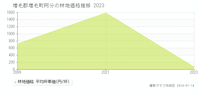 北海道増毛郡増毛町阿分の林地価格推移グラフ 