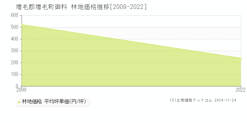 御料(増毛郡増毛町)の林地価格推移グラフ(坪単価)[2009-2022年]