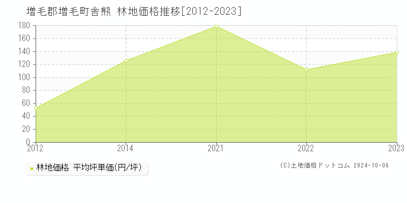 舎熊(増毛郡増毛町)の林地価格推移グラフ(坪単価)[2012-2023年]