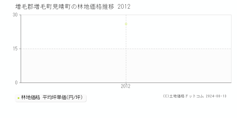 見晴町(増毛郡増毛町)の林地価格(坪単価)推移グラフ[2007-2012年]