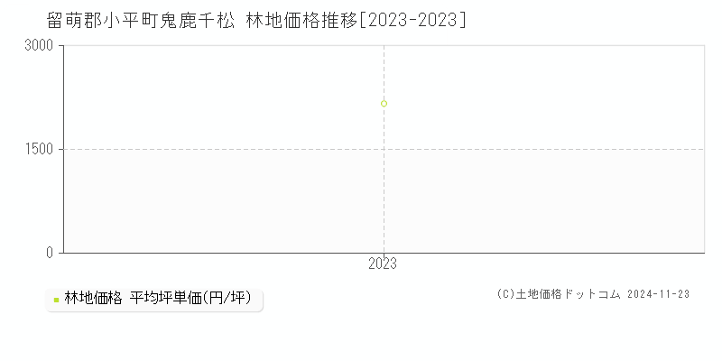 鬼鹿千松(留萌郡小平町)の林地価格推移グラフ(坪単価)[2023-2023年]