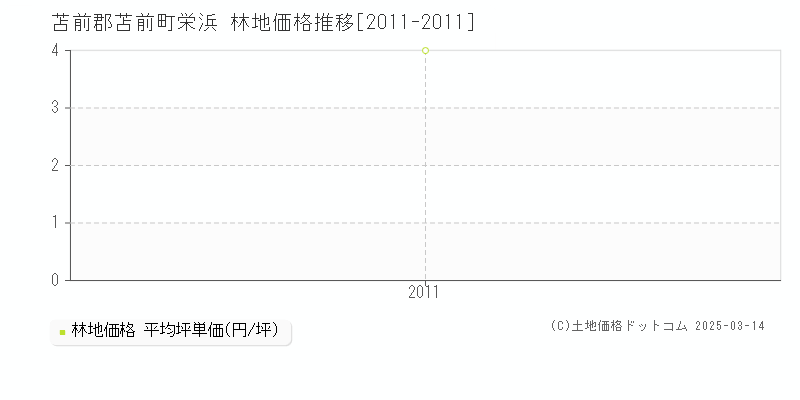 栄浜(苫前郡苫前町)の林地価格推移グラフ(坪単価)[2011-2011年]