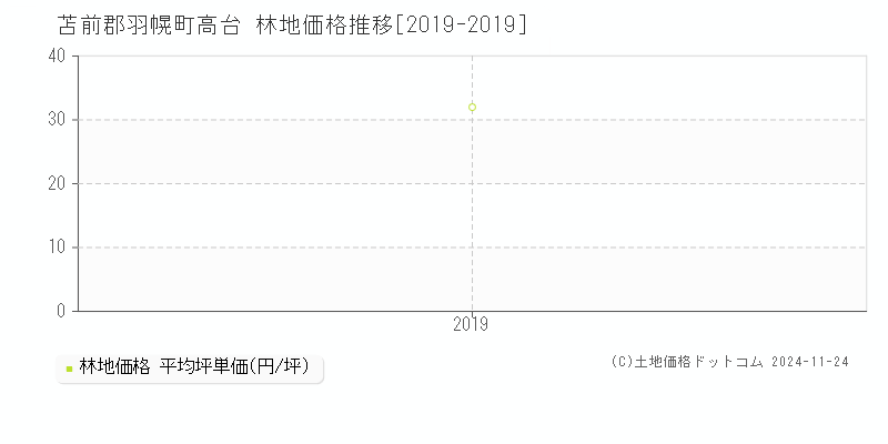 高台(苫前郡羽幌町)の林地価格推移グラフ(坪単価)[2019-2019年]