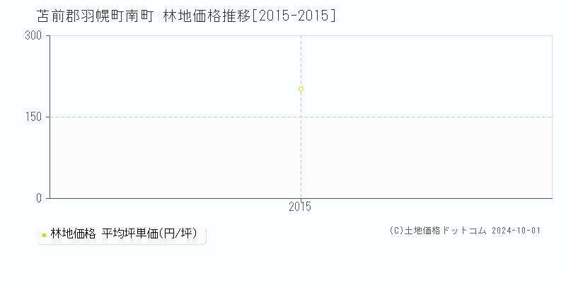 南町(苫前郡羽幌町)の林地価格推移グラフ(坪単価)[2015-2015年]