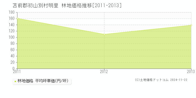 明里(苫前郡初山別村)の林地価格推移グラフ(坪単価)[2011-2013年]