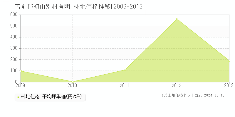 有明(苫前郡初山別村)の林地価格推移グラフ(坪単価)[2009-2013年]