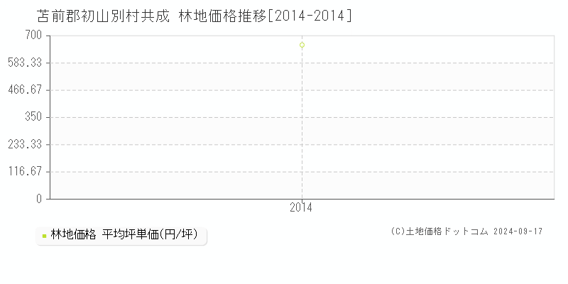 共成(苫前郡初山別村)の林地価格推移グラフ(坪単価)[2014-2014年]