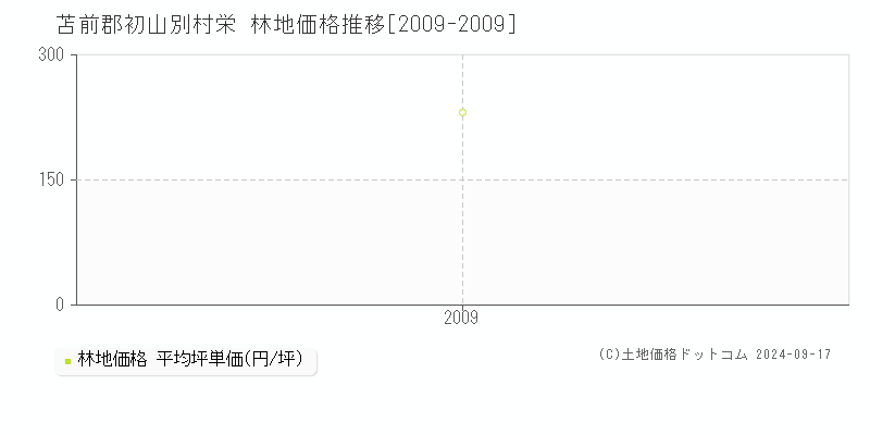 栄(苫前郡初山別村)の林地価格推移グラフ(坪単価)[2009-2009年]