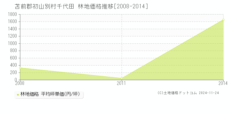 千代田(苫前郡初山別村)の林地価格推移グラフ(坪単価)[2008-2014年]