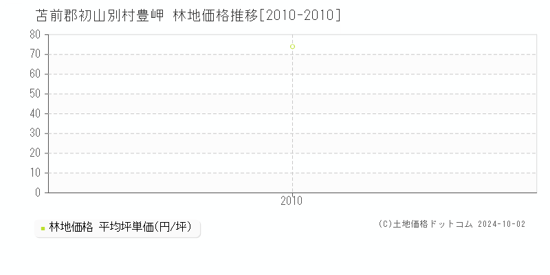 豊岬(苫前郡初山別村)の林地価格推移グラフ(坪単価)[2010-2010年]