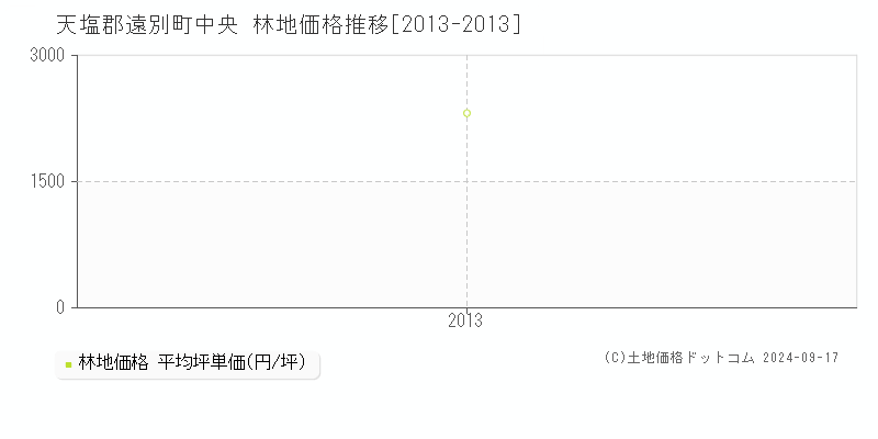 中央(天塩郡遠別町)の林地価格推移グラフ(坪単価)[2013-2013年]