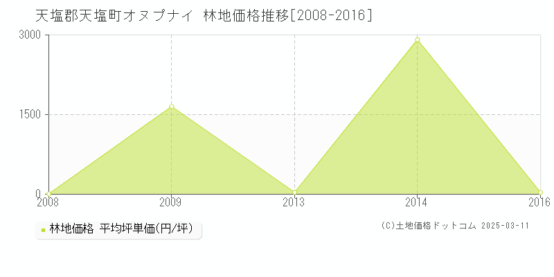 オヌプナイ(天塩郡天塩町)の林地価格推移グラフ(坪単価)[2008-2016年]