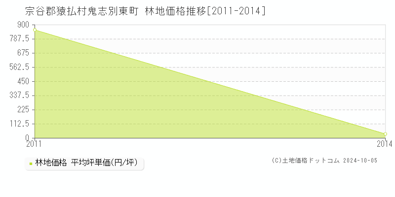 鬼志別東町(宗谷郡猿払村)の林地価格推移グラフ(坪単価)[2011-2014年]