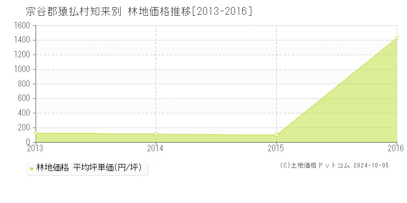 知来別(宗谷郡猿払村)の林地価格推移グラフ(坪単価)[2013-2016年]