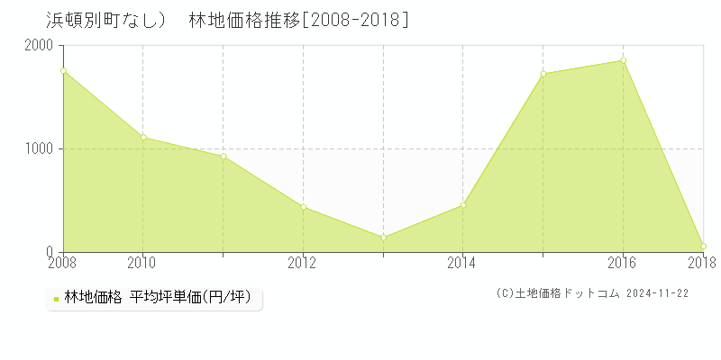 （大字なし）(浜頓別町)の林地価格推移グラフ(坪単価)