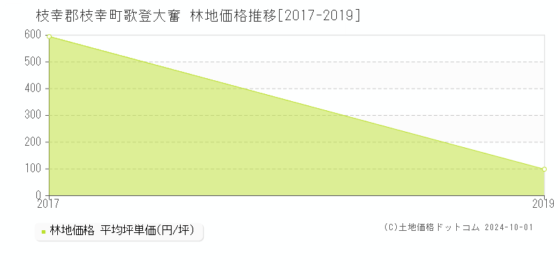 歌登大奮(枝幸郡枝幸町)の林地価格推移グラフ(坪単価)[2017-2019年]