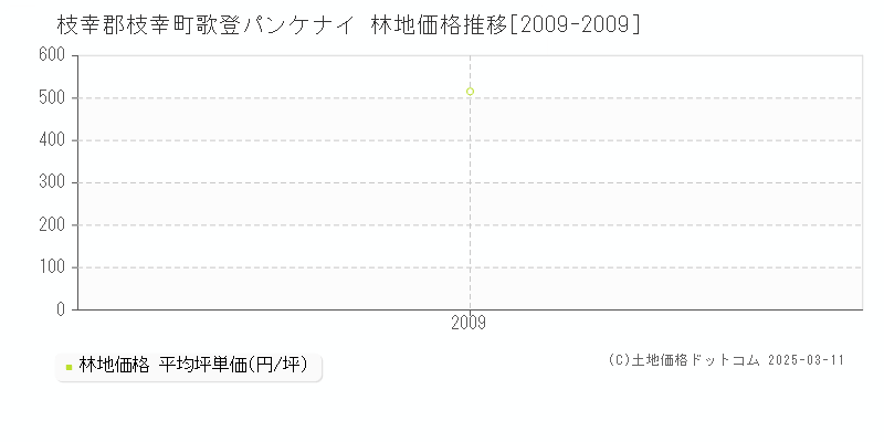 歌登パンケナイ(枝幸郡枝幸町)の林地価格推移グラフ(坪単価)[2009-2009年]