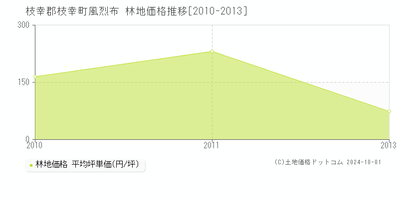 風烈布(枝幸郡枝幸町)の林地価格推移グラフ(坪単価)[2010-2013年]