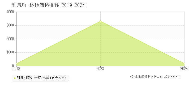 利尻町(北海道)の林地価格推移グラフ(坪単価)[2019-2024年]