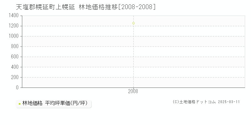 上幌延(天塩郡幌延町)の林地価格推移グラフ(坪単価)[2008-2008年]