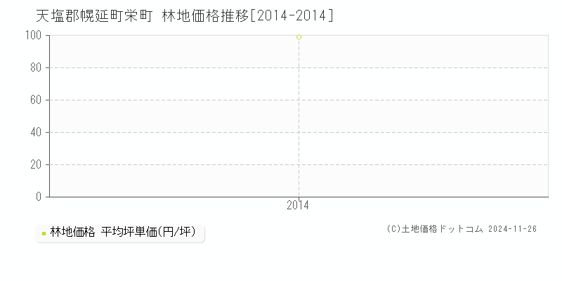 栄町(天塩郡幌延町)の林地価格推移グラフ(坪単価)[2014-2014年]