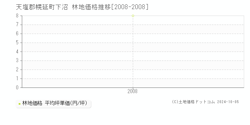 下沼(天塩郡幌延町)の林地価格推移グラフ(坪単価)[2008-2008年]