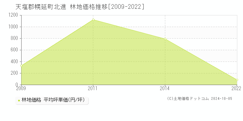 北進(天塩郡幌延町)の林地価格推移グラフ(坪単価)[2009-2022年]