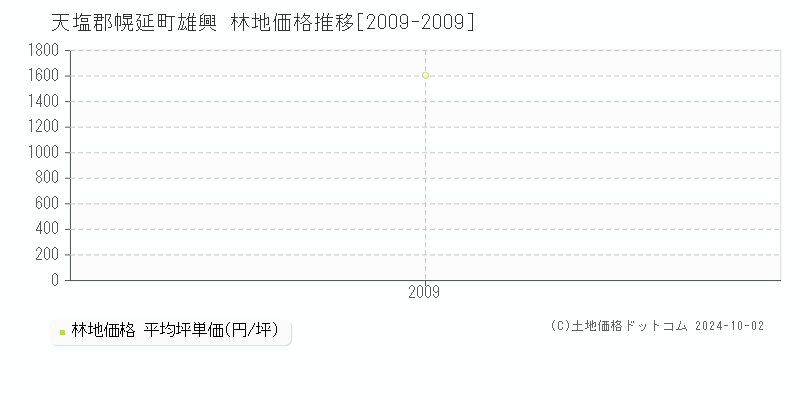 雄興(天塩郡幌延町)の林地価格推移グラフ(坪単価)[2009-2009年]