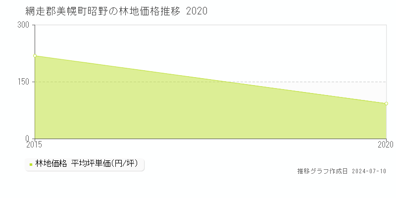 網走郡美幌町昭野の林地取引事例推移グラフ 