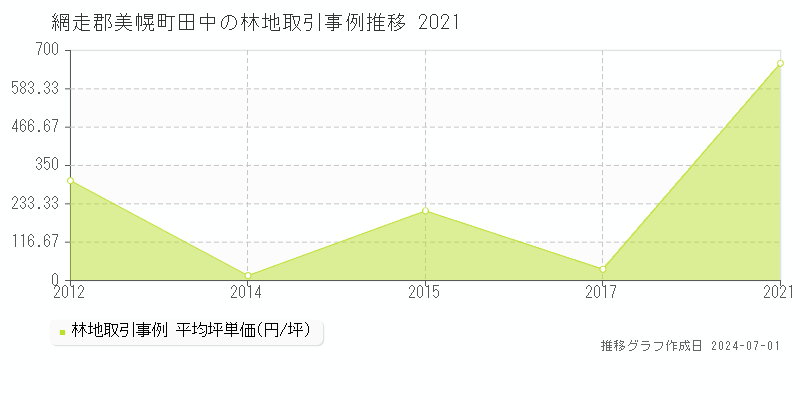 網走郡美幌町田中の林地取引事例推移グラフ 