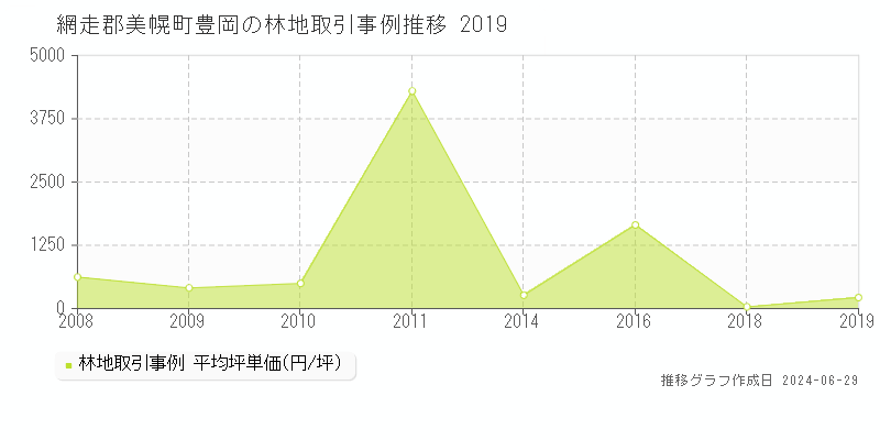 網走郡美幌町豊岡の林地取引事例推移グラフ 