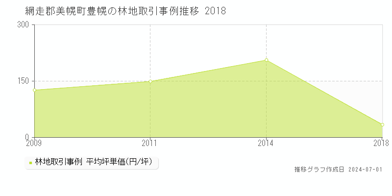 網走郡美幌町豊幌の林地取引事例推移グラフ 