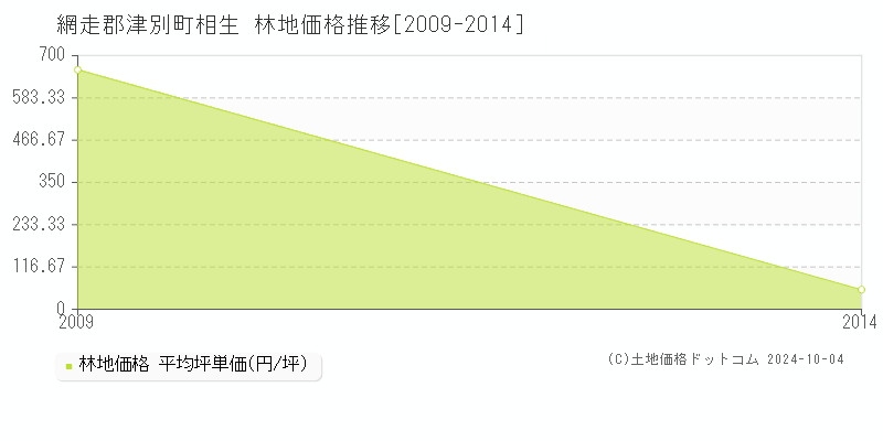 相生(網走郡津別町)の林地価格推移グラフ(坪単価)[2009-2014年]