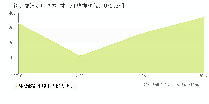 恩根(網走郡津別町)の林地価格推移グラフ(坪単価)[2010-2024年]