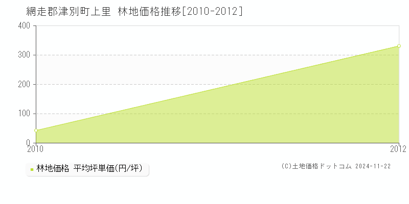 上里(網走郡津別町)の林地価格推移グラフ(坪単価)[2010-2012年]