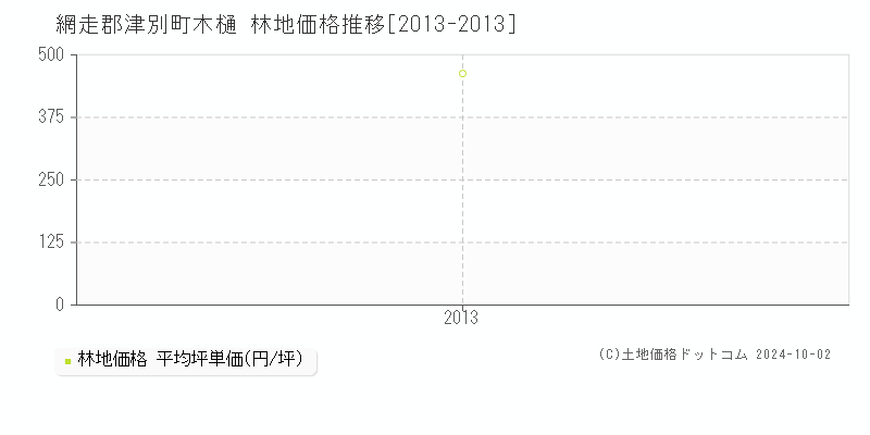 木樋(網走郡津別町)の林地価格推移グラフ(坪単価)[2013-2013年]