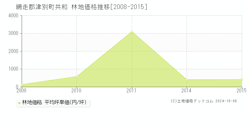 共和(網走郡津別町)の林地価格推移グラフ(坪単価)[2008-2015年]