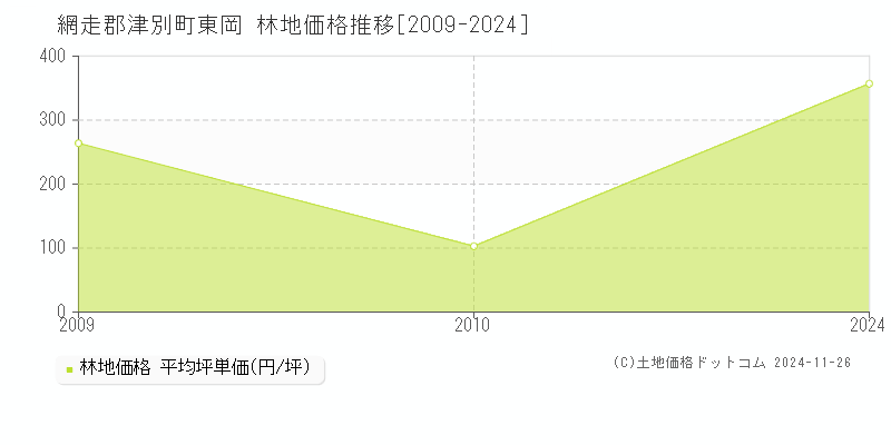 東岡(網走郡津別町)の林地価格推移グラフ(坪単価)[2009-2024年]