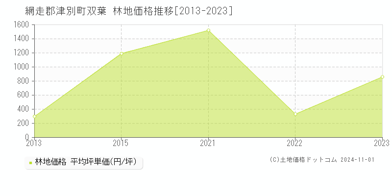 双葉(網走郡津別町)の林地価格推移グラフ(坪単価)[2013-2023年]