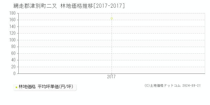 二又(網走郡津別町)の林地価格推移グラフ(坪単価)[2017-2017年]